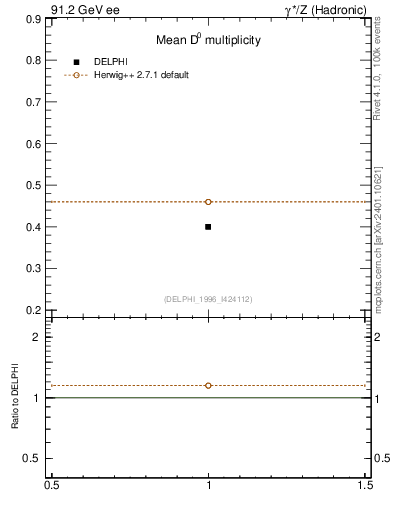 Plot of nD in 91.2 GeV ee collisions