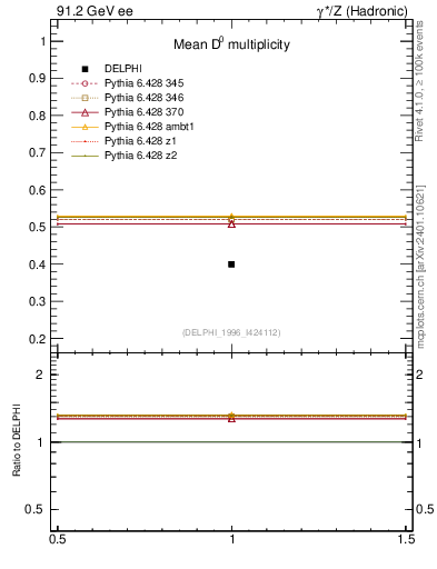 Plot of nD in 91.2 GeV ee collisions