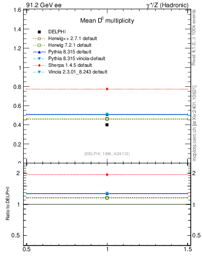Plot of nD in 91.2 GeV ee collisions