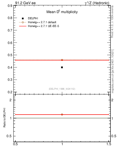Plot of nD in 91.2 GeV ee collisions