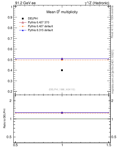 Plot of nD in 91.2 GeV ee collisions