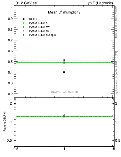 Plot of nD in 91.2 GeV ee collisions