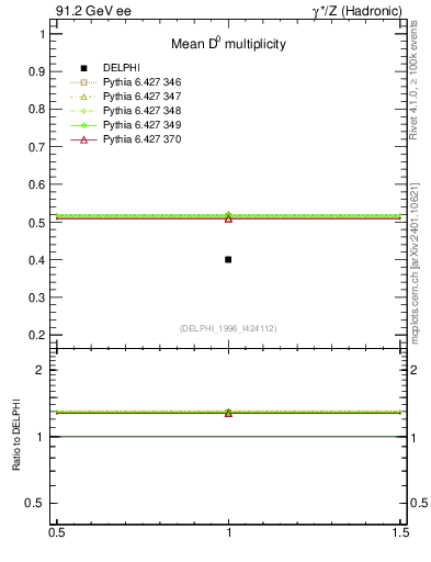 Plot of nD in 91.2 GeV ee collisions