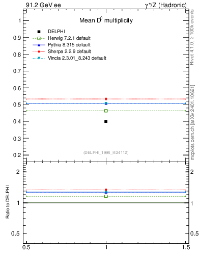 Plot of nD in 91.2 GeV ee collisions