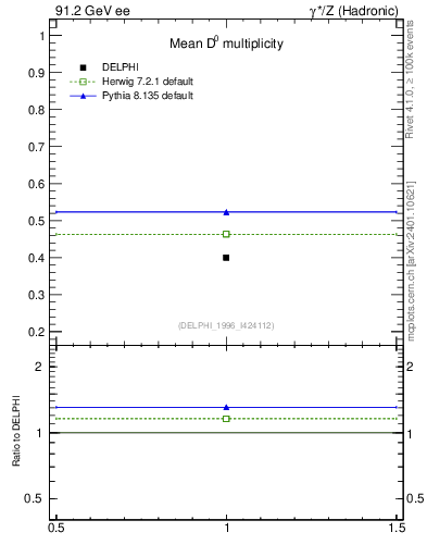 Plot of nD in 91.2 GeV ee collisions