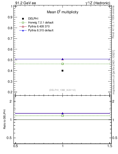 Plot of nD in 91.2 GeV ee collisions