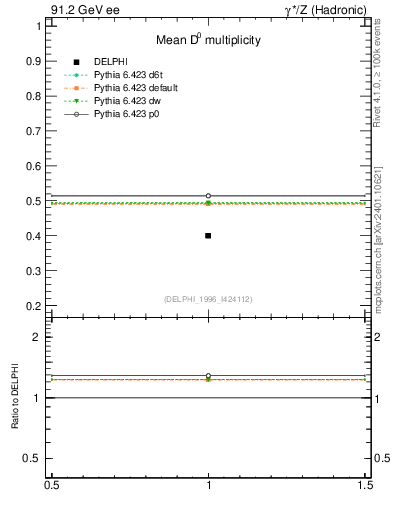 Plot of nD in 91.2 GeV ee collisions