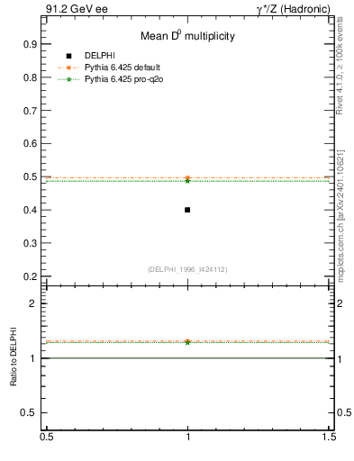 Plot of nD in 91.2 GeV ee collisions