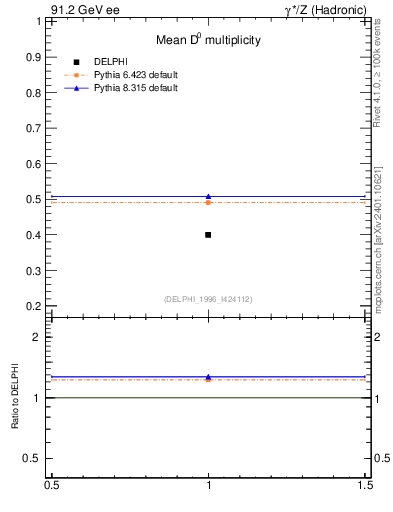 Plot of nD in 91.2 GeV ee collisions