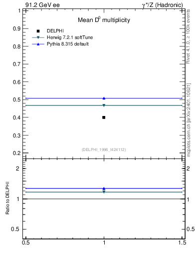 Plot of nD in 91.2 GeV ee collisions