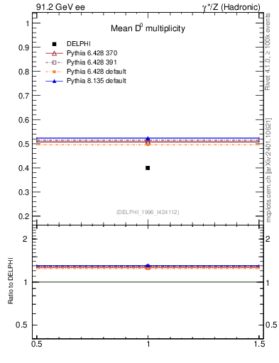 Plot of nD in 91.2 GeV ee collisions
