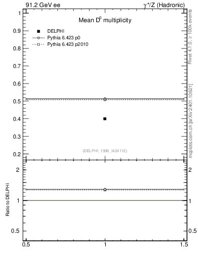 Plot of nD in 91.2 GeV ee collisions