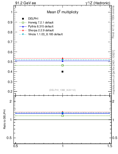 Plot of nD in 91.2 GeV ee collisions