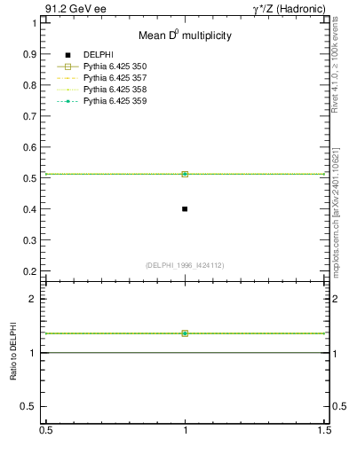 Plot of nD in 91.2 GeV ee collisions