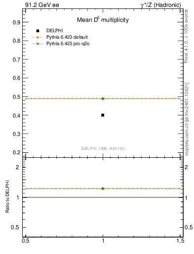 Plot of nD in 91.2 GeV ee collisions