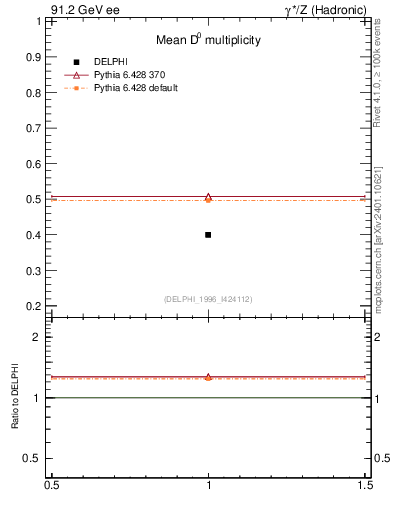 Plot of nD in 91.2 GeV ee collisions