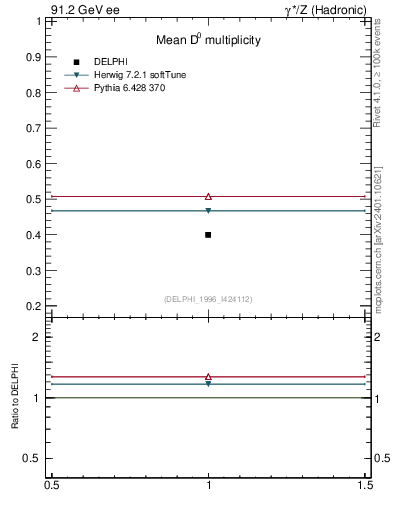 Plot of nD in 91.2 GeV ee collisions
