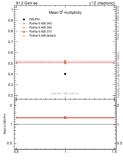 Plot of nD in 91.2 GeV ee collisions