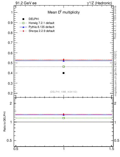 Plot of nD in 91.2 GeV ee collisions