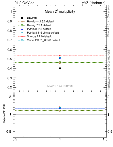 Plot of nD in 91.2 GeV ee collisions