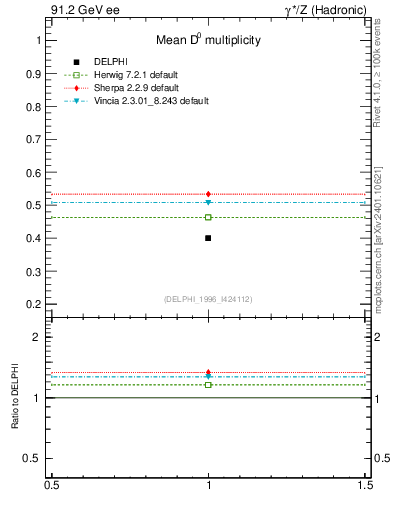 Plot of nD in 91.2 GeV ee collisions