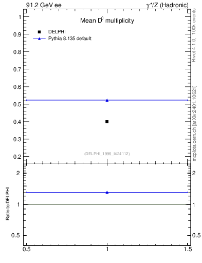 Plot of nD in 91.2 GeV ee collisions