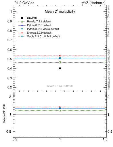 Plot of nD in 91.2 GeV ee collisions