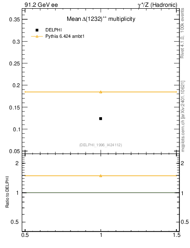 Plot of nDeltapp in 91.2 GeV ee collisions