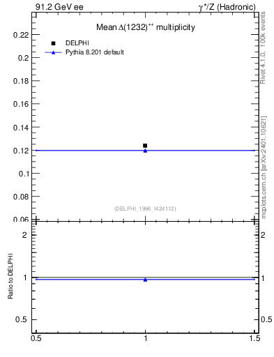 Plot of nDeltapp in 91.2 GeV ee collisions