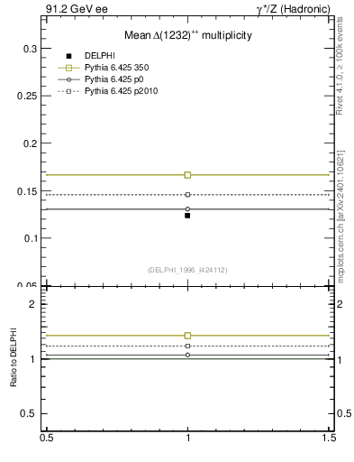 Plot of nDeltapp in 91.2 GeV ee collisions