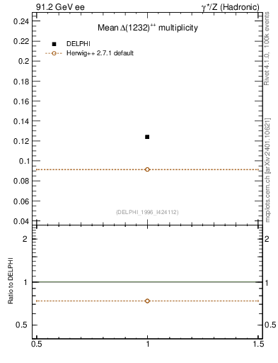 Plot of nDeltapp in 91.2 GeV ee collisions