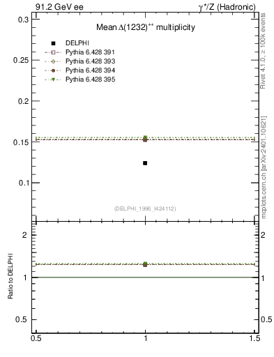Plot of nDeltapp in 91.2 GeV ee collisions