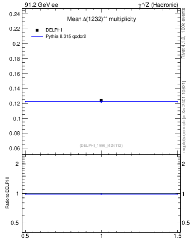 Plot of nDeltapp in 91.2 GeV ee collisions