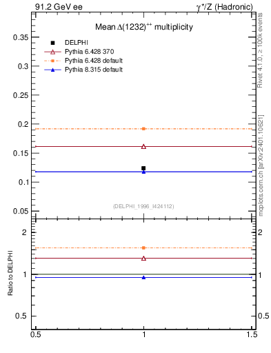 Plot of nDeltapp in 91.2 GeV ee collisions