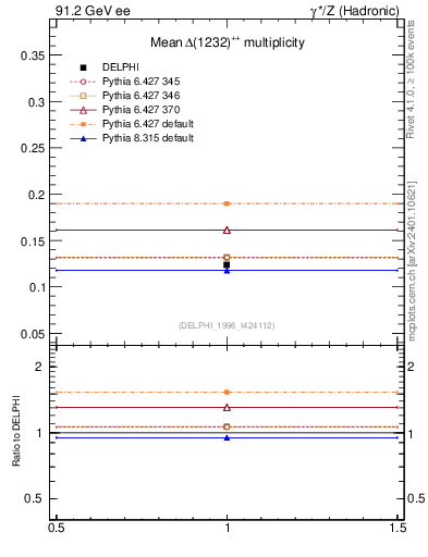 Plot of nDeltapp in 91.2 GeV ee collisions