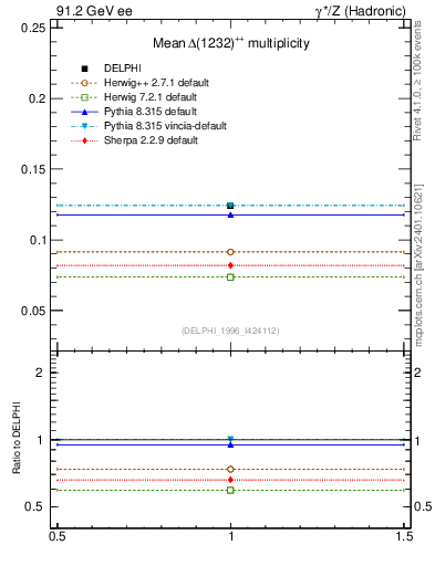Plot of nDeltapp in 91.2 GeV ee collisions