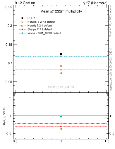 Plot of nDeltapp in 91.2 GeV ee collisions