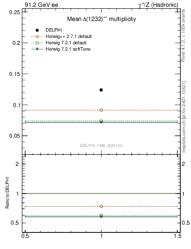 Plot of nDeltapp in 91.2 GeV ee collisions