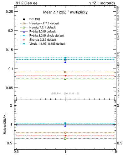 Plot of nDeltapp in 91.2 GeV ee collisions