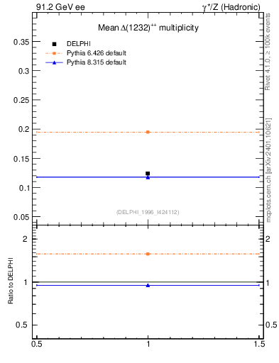 Plot of nDeltapp in 91.2 GeV ee collisions