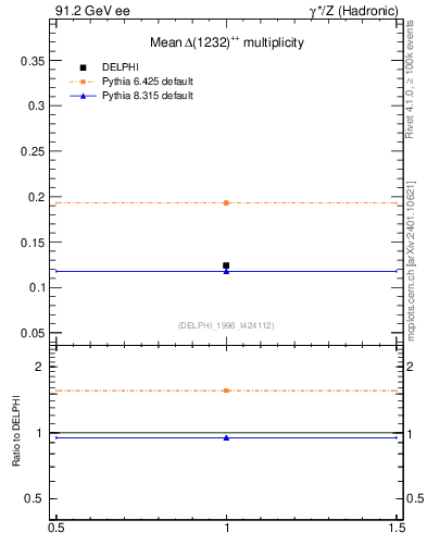 Plot of nDeltapp in 91.2 GeV ee collisions
