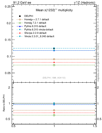 Plot of nDeltapp in 91.2 GeV ee collisions