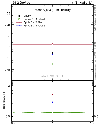 Plot of nDeltapp in 91.2 GeV ee collisions