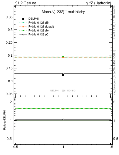 Plot of nDeltapp in 91.2 GeV ee collisions