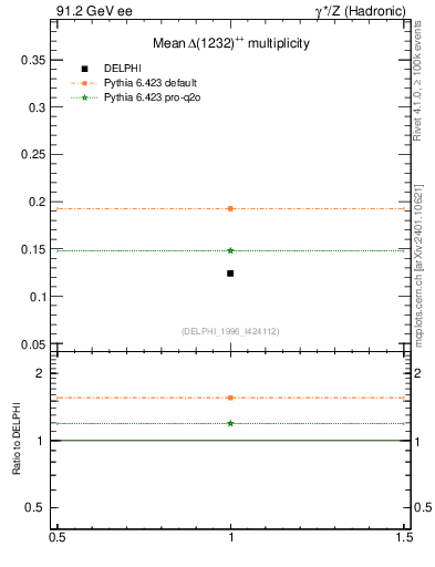 Plot of nDeltapp in 91.2 GeV ee collisions