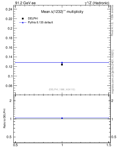 Plot of nDeltapp in 91.2 GeV ee collisions