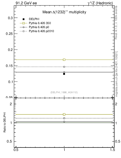 Plot of nDeltapp in 91.2 GeV ee collisions