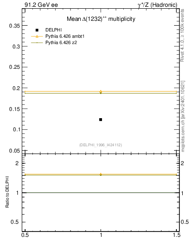 Plot of nDeltapp in 91.2 GeV ee collisions