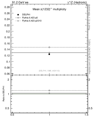 Plot of nDeltapp in 91.2 GeV ee collisions