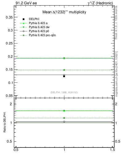 Plot of nDeltapp in 91.2 GeV ee collisions
